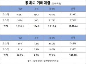 공매도 포격 집중된 삼성카드·현대해상·오뚜기·롯데지주·한진칼·하이트진로·한화·LG디스플레이·삼양사·넷마블 모두 하락