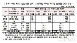 한경연 "한국 증시, MSCI 선진시장 편입시 최대 27% 상승"