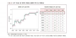 "한국 제조업 경쟁력 세계 3위…코로나 위기 속 경제 버팀목"