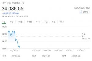 미국 뉴욕증시, 기술주 반등에 나스닥 상승 출발…다우존스 0.14% 하락 중