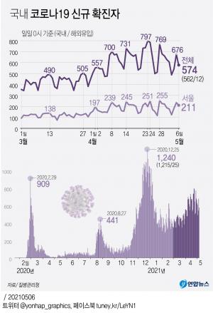 코로나19 신규확진자 574명…어린이날 휴일 영향