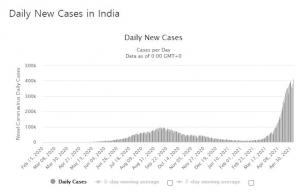 인도 과학자 "코로나19 3차유행 불가피"…누적사망 곧 두배 &apos;세계 최다&apos; 전망