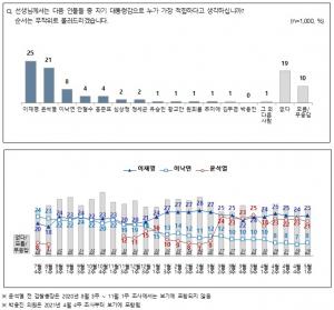 차기 대선 지지율 이재명 25%·윤석열 21% 양강, 이낙연·안철수·홍준표·정세균 추격 중…문재인 대통령 국정운영 지지율 37%