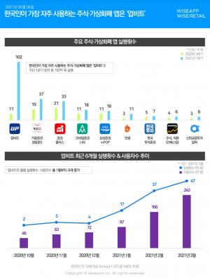 가장 많이 사용되는 주식·가상화폐 앱은 업비트…2위는 키움증권 영웅문S