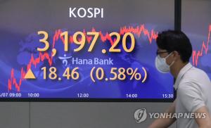 코스피, 기관 &apos;사자&apos;에 사흘째 상승세…3,200선 근접