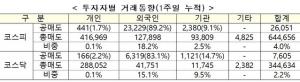 공매도 재개 4일간 외국인 3조 던져…셀트리온·LG디스플레이 집중 포화