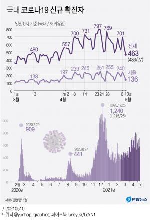 코로나19 신규확진자 463명…41일만에 &apos;최소&apos;