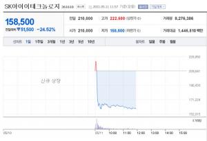 SKIET 시초가 21만원, 상장 직후 20% 이상 급락…&apos;따상&apos; 실패