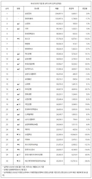 코로나19 여파 500대 기업 44곳 물갈이…IT 약진하고 정유 추락
