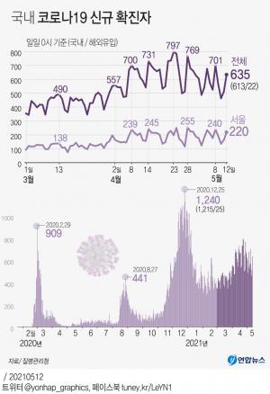 코로나19 신규확진자 635명…정체국면속 확산세 지속