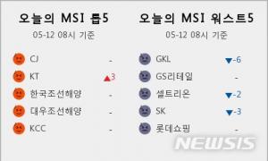 [빅데이터MSI] 시장심리 톱5, CJ·KT·한국조선해양·대우조선해양·KCC