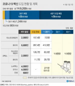 오늘부터 60∼64세 코로나19 백신 접종 예약…내일부터는 AZ백신 2차 접종 진행