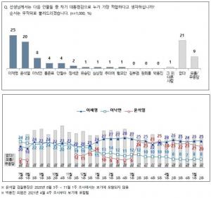 차기 대선 지지율 이재명 25%·윤석열 20% 양강구도, 이낙연·안철수·홍준표·정세균 추격 중…문재인 대통령 국정운영 지지율 39%