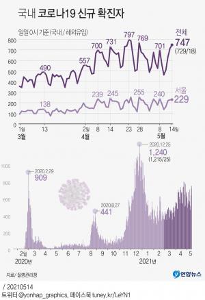 코로나19 신규확진자 747명, 이틀째 700명대…전국적 확산속 비수도권 40.3%