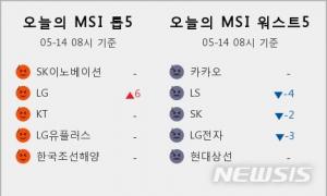 [빅데이터MSI] 시장심리 톱5, SK이노베이션·LG·KT·LG유플러스·한국조선해양