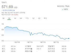 비트코인 중단으로 역풍 맞은 일론 머스크…테슬라 주가 하락에 불매운동까지