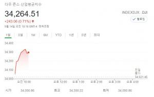 미국 뉴욕증시, 소매판매 둔화에도 상승 출발…다우존스 0.71% 상승 중