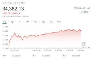 미국 뉴욕증시, 소매판매 둔화·반발 매수에 상승…다우존스 1.06%↑ 마감