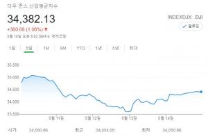 [미국 뉴욕증시 주간전망] FOMC 의사록 주시…상승 이어갈까