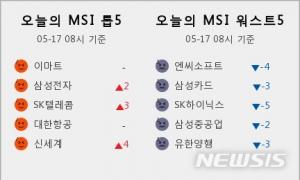 [빅데이터MSI] 시장심리 톱5, 이마트·삼성전자·SK텔레콤·대한항공·신세계