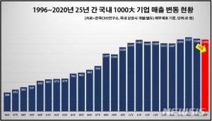 코로나19로 &apos;매출 1조클럽&apos; 204개로 5곳 탈락…매출 10조 슈퍼기업은 30곳으로 2곳 감소