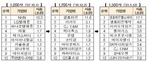 코스닥기업, 25년만에 1500개 넘었다