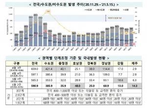 코로나19 확진자 오늘 500명대 예상 &apos;일시적 주춤&apos;…모임-활동 증가속 확산세 여전