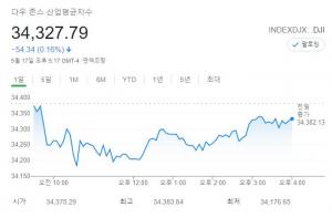 미국 뉴욕증시, 기술주 약세에 하락…다우존스 0.16%↓ 마감