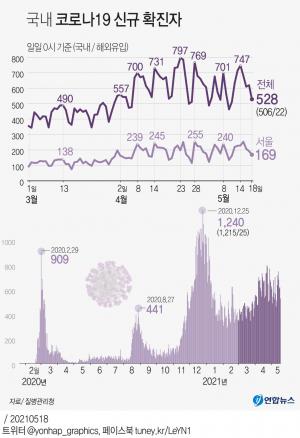 코로나19 신규확진자 528명, 1주일만에 500명대로 감소…전국 확산세 지속