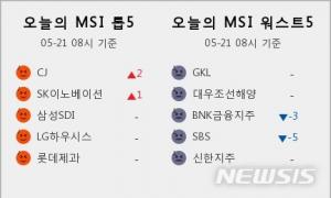 [빅데이터MSI] 시장심리 톱5, CJ·SK이노베이션·삼성SDI·LG하우시스·롯데제과