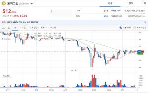 비트코인 5천200만원대 흐름 지속…도지코인 10% 상승