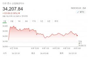 미국 뉴욕증시, 지표 호조에도 혼조…다우 0.36% 상승 마감