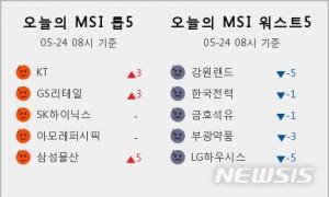 [빅데이터MSI] 시장심리 톱5, KT·GS리테일·SK하이닉스·아모레퍼시픽·삼성물산