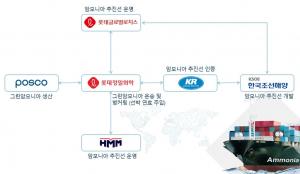 HMM·롯데·포스코·한국조선해양 등 6개사, &apos;그린 암모니아&apos;로 뭉쳐