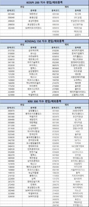 SK바이오사이언스 등 내달 코스피 200편입…6월 11일 공매도 대상 포함