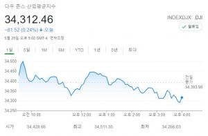 미국 뉴욕증시, 경제 지표 실망에 하락…다우 0.24%↓ 마감, 비트코인 추락하면 주식도 동반 불안