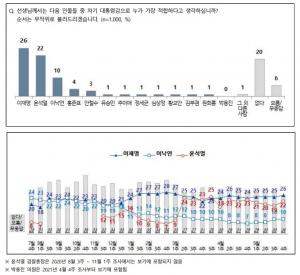 차기 대선 후보 지지율 이재명 26%·윤석열 22%·이낙연 10%…문재인 대통령 국정운영 지지율 42%