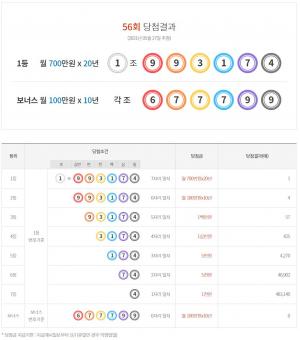 연금복권 720 56회 당첨결과확인 및 당첨금액 정보…1등 1명, 2등 4명