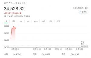 미국 뉴욕증시 주간 실업 지표 개선 속 혼조 출발…31일 메모리얼 데이 휴장