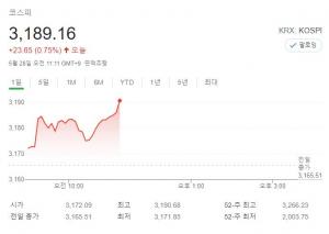 [증시 시황] 코스피 3,188.75, +0.73% 상승중…남양유업에 관심 집중