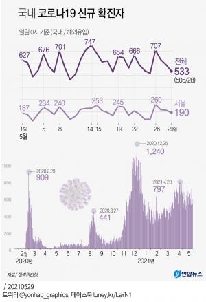 코로나19 신규확진자 533명, 이틀째 500명대 유지…백신 접종률 1위는 전남, 꼴지는 세종