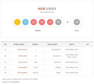 제965회 로또 1등 당첨번호와 당첨금액 조회 및 1등 판매지역 및 판매점(종합)