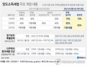 오늘부터 양도세 최고세율 75%…재산·종부세 과세대상도 확정