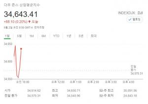 미국 뉴욕증시, 베이지북 발표 앞두고 강보합 출발…다우존스 0.23% 상승 출발