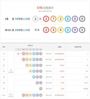 연금복권 720 57회 당첨결과확인 및 당첨금액 정보…1등 1명