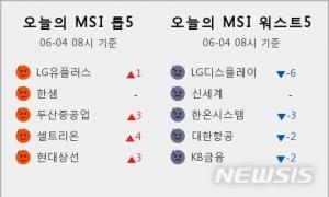 증시 시장심리 톱5, LG유플러스·한샘·두산중공업·셀트리온·현대상선