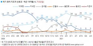 차기 대선 지지율 이재명 24%·윤석열 21% 양강 구도…이낙연 5%·이준석 3%·안철수 2% 등 추격