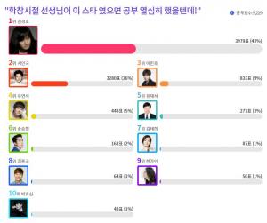 김경호, "학창시절 선생님이 이 스타 였으면 공부 열심히 했을텐데" 투표에서 1위