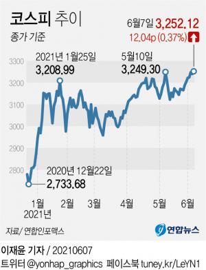 코스피 한달만에 최고가 경신, 3,252.12…증시 거래대금 28조원 넘어