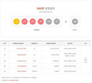 제966회 로또 1등 당첨번호와 당첨금액 조회 및 1등 판매지역 및 판매점(종합)